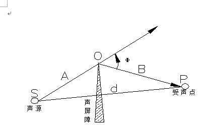 声学知识普及之吸音、隔音和噪音