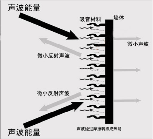 减弱室内的混响声 缩短混响声延续的时间