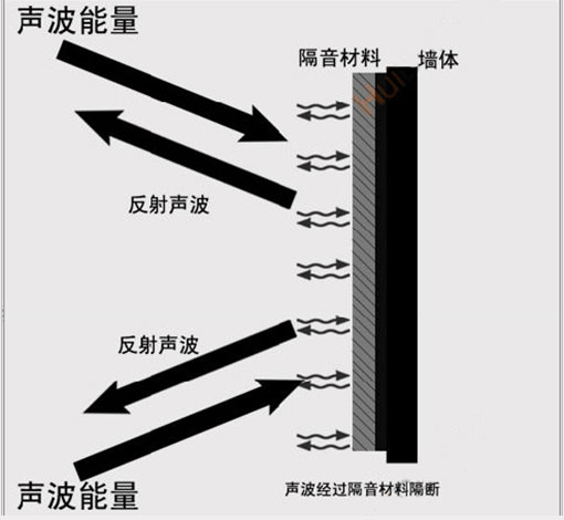 隔绝噪声自声源房间向相邻房间传播