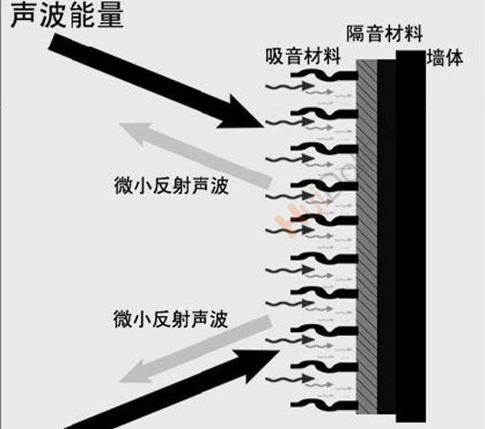 隔音就是阻断、隔绝、消除、声音传送！！